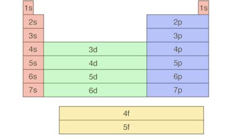 7.01: electron configurations Flashcards .